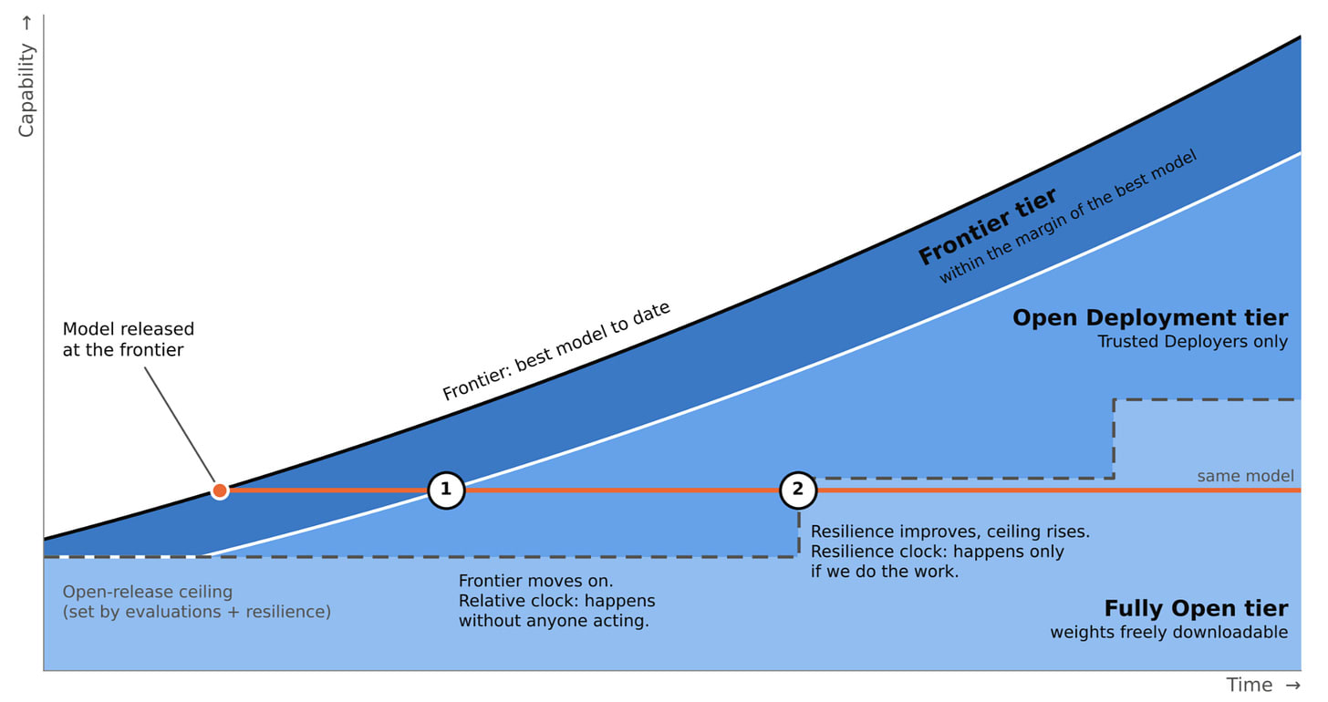 Chart of capability over time. A rising frontier line has a band beneath it marking the Frontier tier. Below that band is the Open Deployment tier, and below a stepped dashed ceiling line is the Fully Open tier. A flat orange line for one model starts at the frontier, crosses into Open Deployment as the frontier rises, and becomes Fully Open when the ceiling steps up past it.