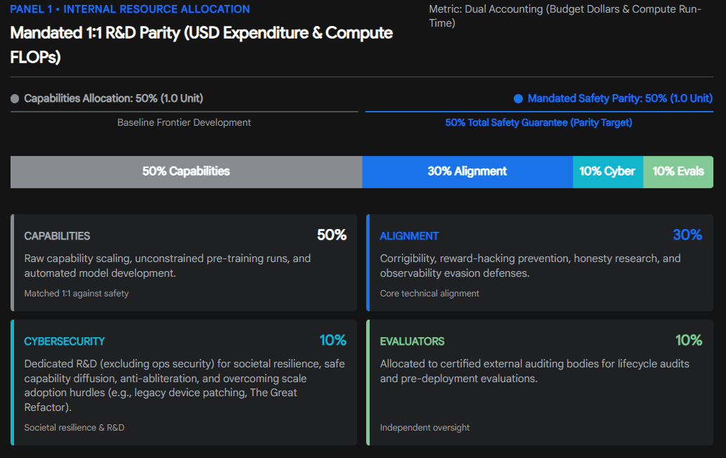 Bar showing a proposed split of lab research budgets: 50% capabilities, 30% alignment, 10% cybersecurity, 10% independent evaluators, with a short description of what each category covers.
