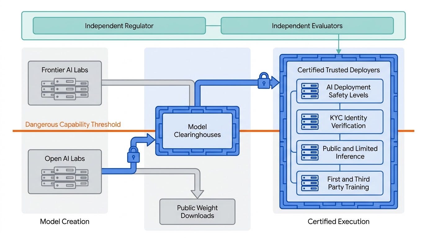 Models below the dangerous capability threshold remain freely downloadable as public weight files. Once a model crosses the threshold, raw weights are restricted to certified Trusted Deployers—either directly from frontier labs or via Model Clearinghouses—where deployment is governed by AI Deployment Safety Levels and audited by Independent Evaluators.