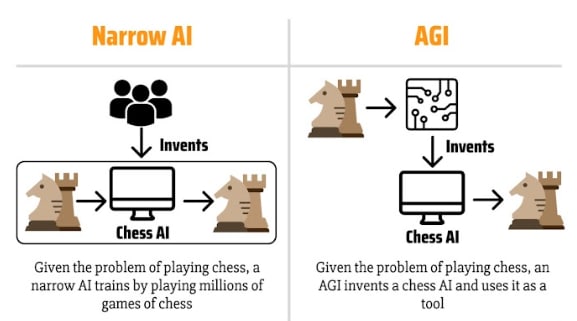 A poster explaining how Narrow AI learns to play chess by playing chess games, but AGI invents a chess AI and uses it as a tool