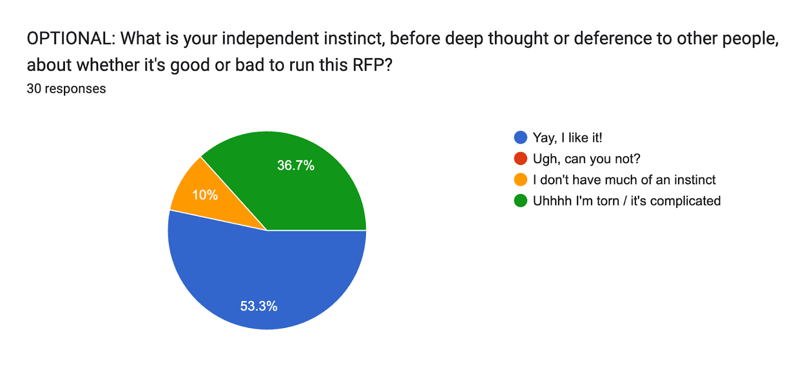 Forms response chart. Question title: OPTIONAL: What is your independent instinct, before deep thought or deference to other people, about whether it's good or bad to run this RFP?. Number of responses: 30 responses.