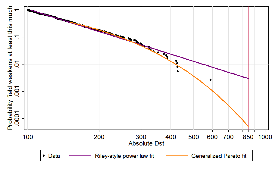 Complementary cumulative CDF of geomagnetic storm events as function of Dst, 1957-2014, power law and GP fits