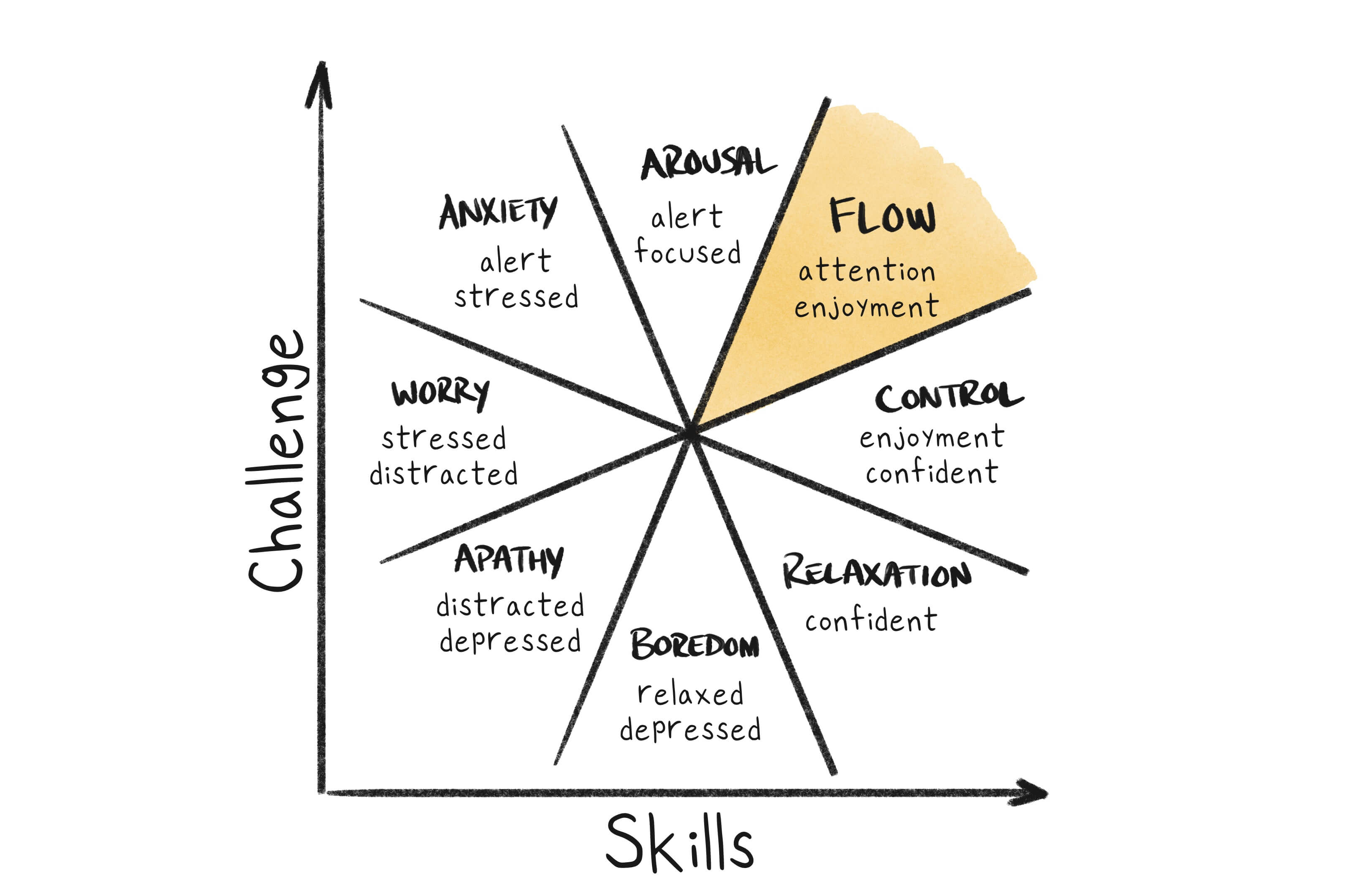 TeuxDeux: Flow Theory: A Deeper Dive into Flow States