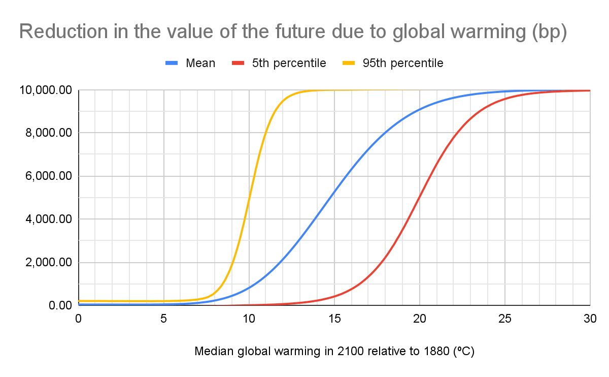 More global warming might be good to mitigate the food shocks caused by