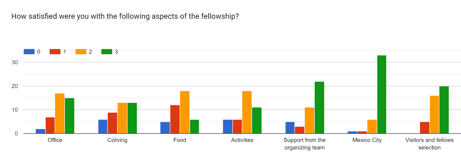 Gráfico de respuestas de formularios. Título de la pregunta: How satisfied were you with the following aspects of the fellowship?. Número de respuestas: .