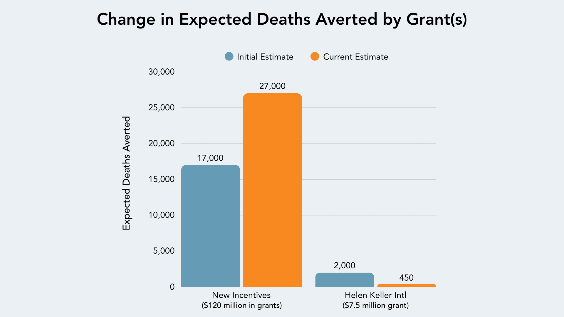 Bar chart showing the change in expected deaths averted. For New Incentives, the estimate increased from 17,000 to 27,000. For Helen Keller Intl, the estimate decreased from 2,000 to 450.