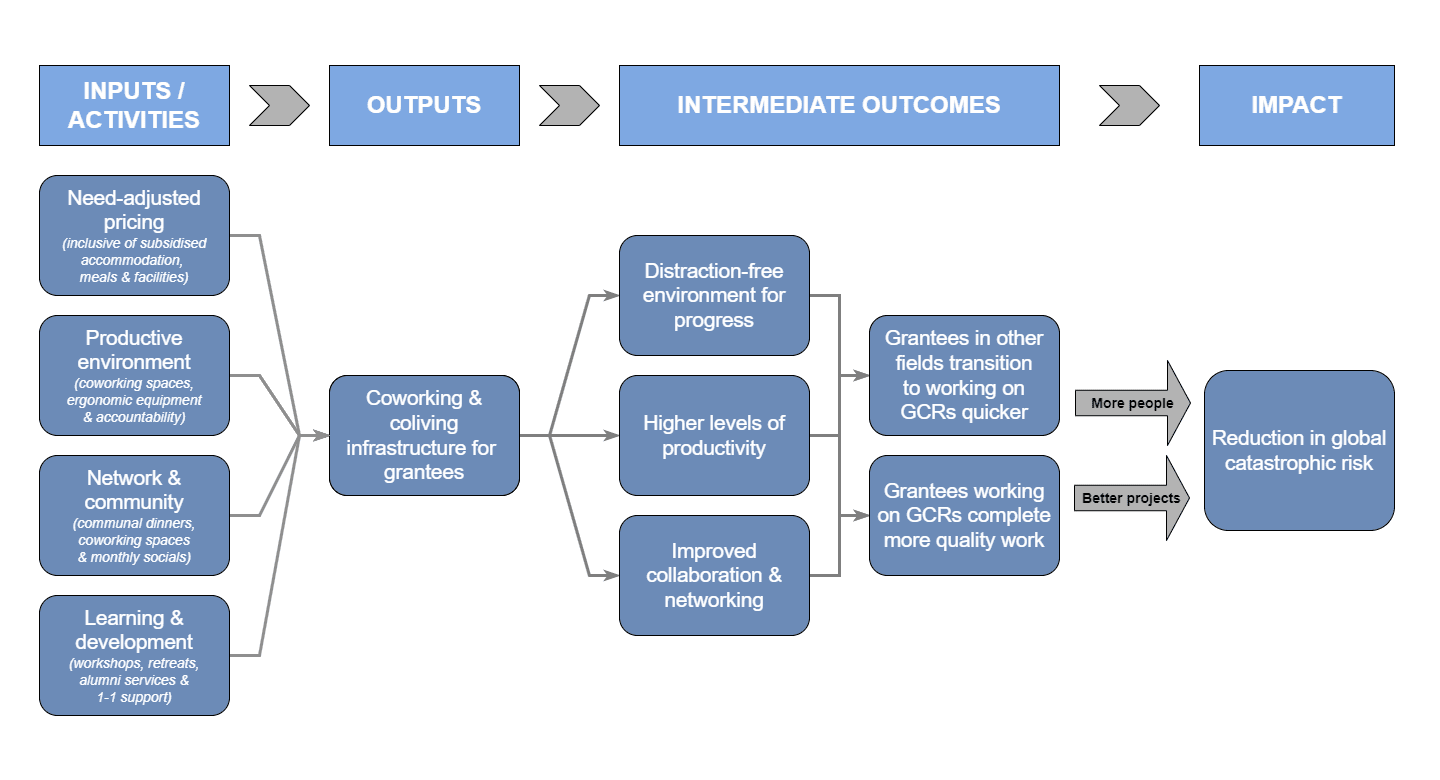 Your Impact — Project Transitions