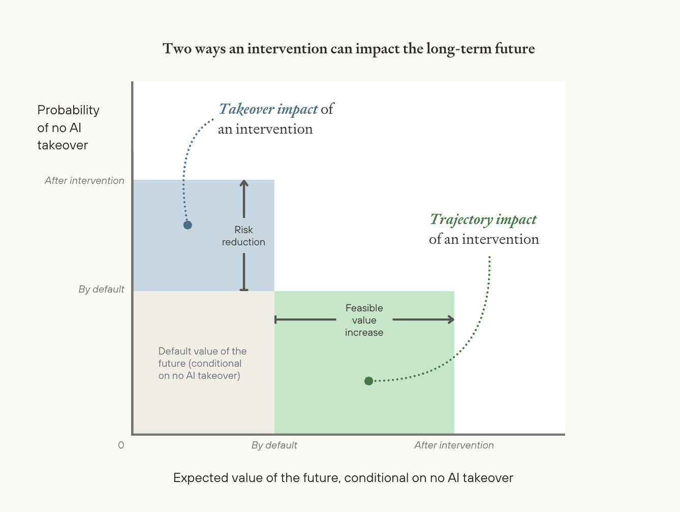 Chart showing takeover impact (risk reduction) vs trajectory impact (value increase) on the long-term future.
