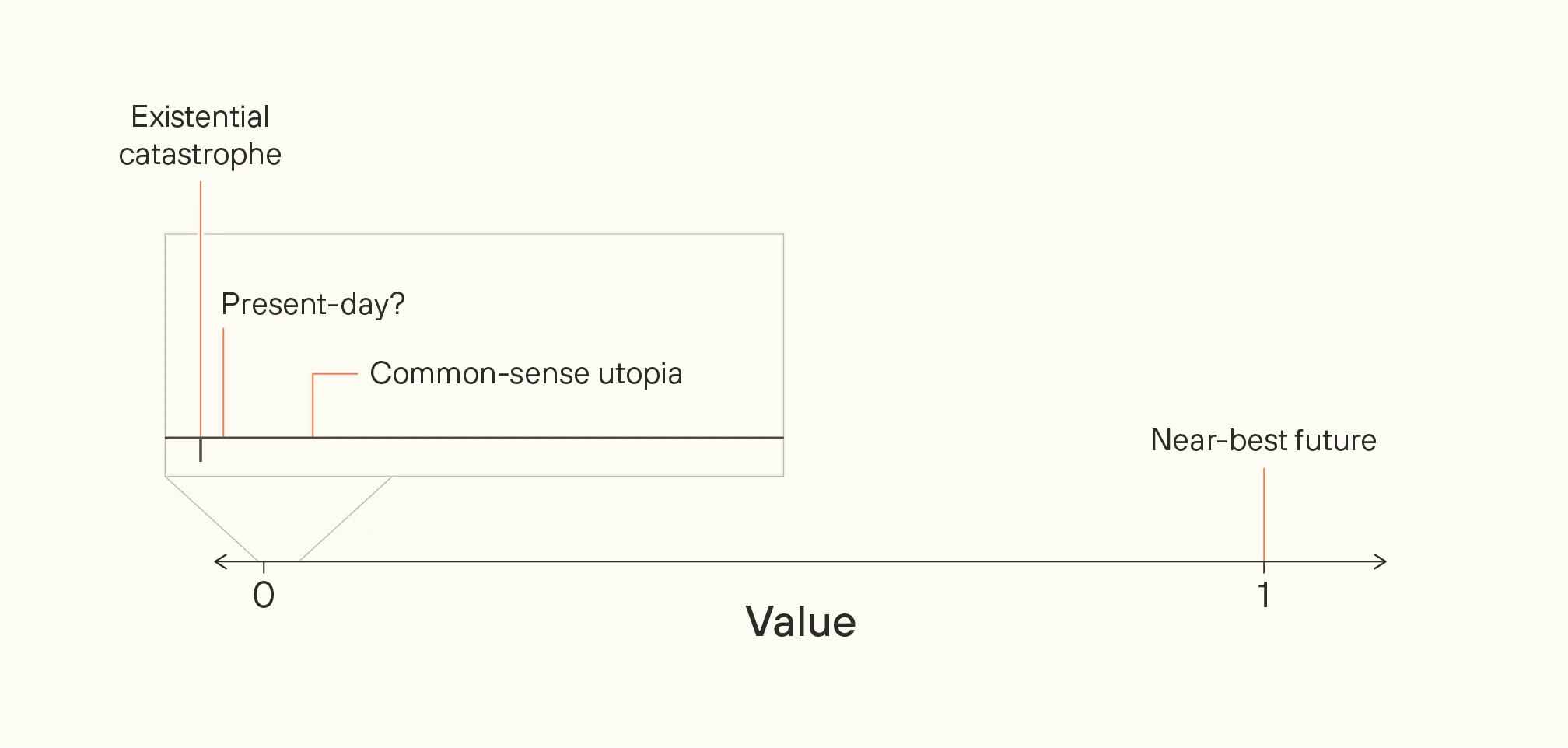 Value spectrum showing existential catastrophe at zero, present day and common-sense utopia clustered near the low end, with vast unexplored space between utopia and near-best futures at value 1