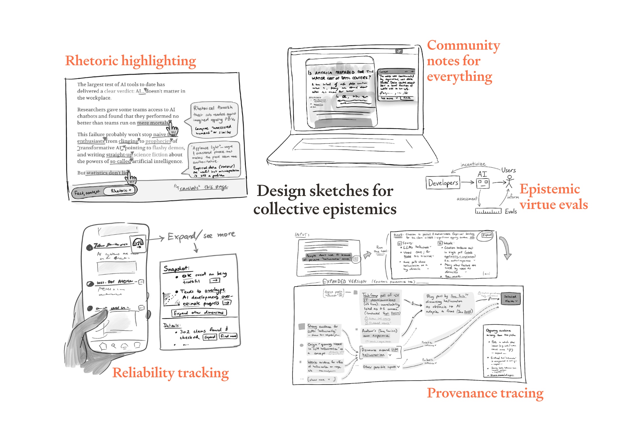 Hand-drawn concept board titled “Design sketches for collective epistemics,” with interface mockups for rhetoric highlighting, community notes, epistemic virtue evaluations, and reliability tracking, showing how these tools support better public discourse.