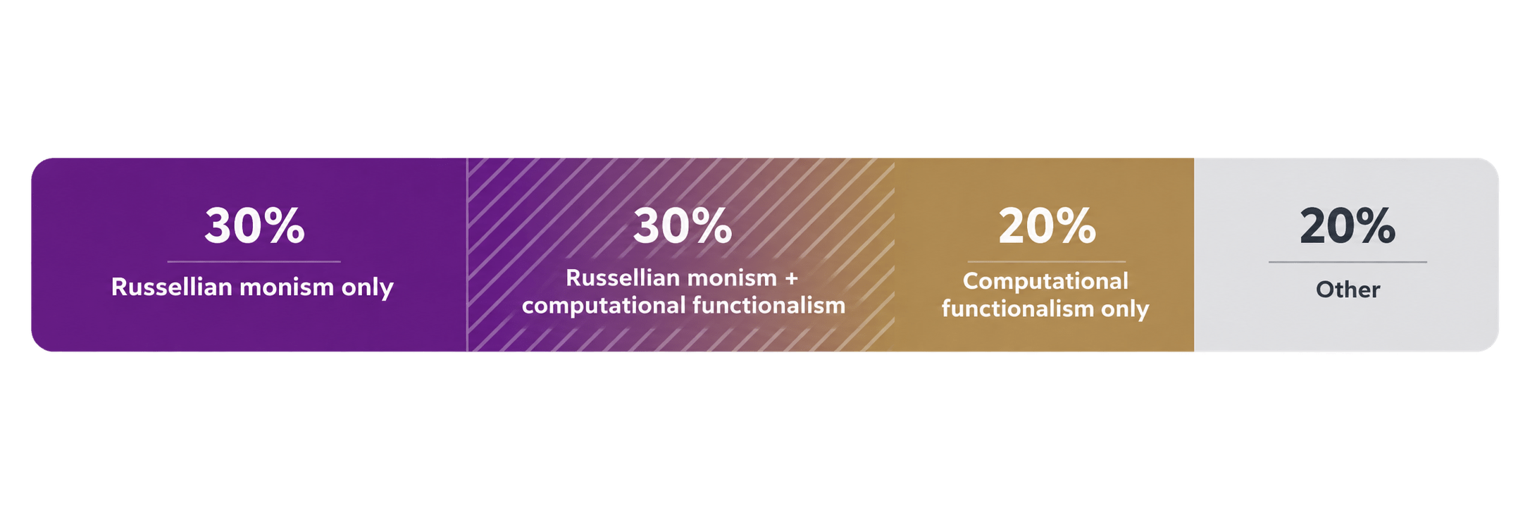 My rough estimate of probability of "Russelian-like (intrinsic)" vs "functionalist-like" theories