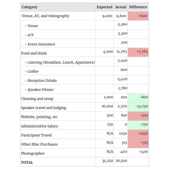 Image of table comparing expected vs. actual budget. Expected cost for venue, AV and videography was $9000, which was $600 too low. Expected cost for food an drink was $4000, which was $7,765 too low. Expected cost for speaker travel and lodging was $16,000, which was $13,730 too high.