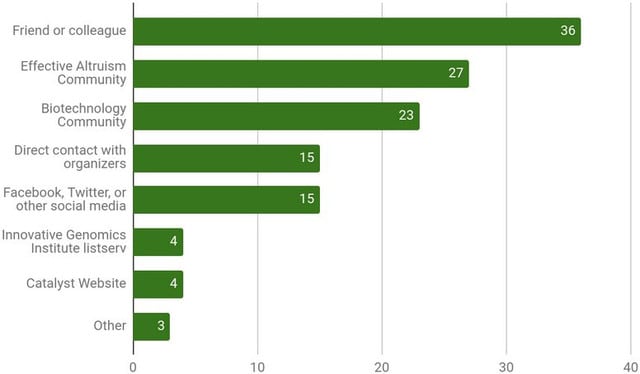 Graph showing answers to "How did you hear about Catalyst? 36 responded "Friend or colleague", 27 responded "effective altruism community", 23 responded "biotechnology community", 15 responded "direct contact with organizers", 15 responded "Facebook, Twitter or other social media", 4 responded "Innovative Genomics Institute listserv", 4 responded "Catalyst website" and 3 responded "Other"