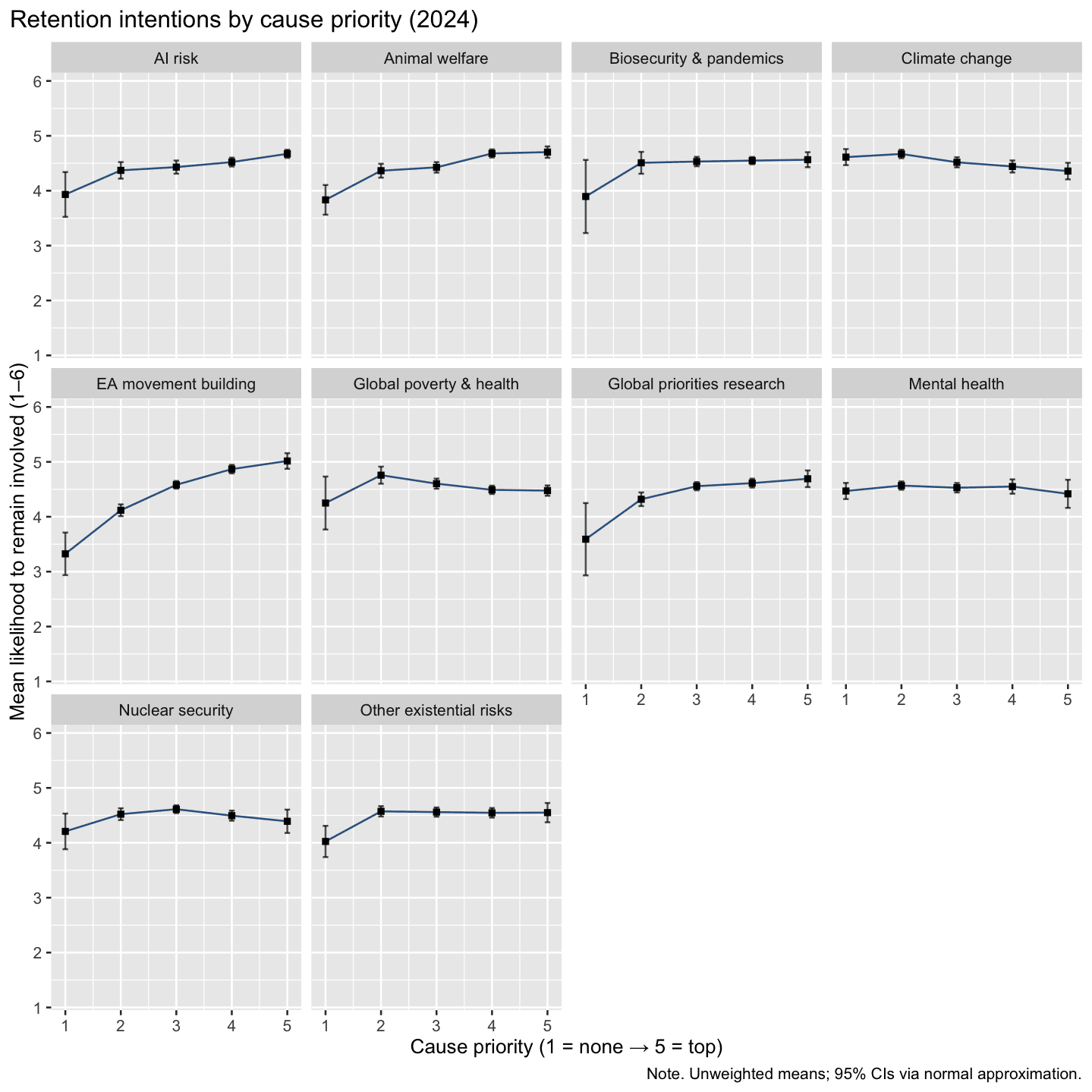 Retention by cause priority: 10 panel plots showing retention increasing with EA movement building, Animal welfare and other priorities; slight declines for climate change and global poverty
