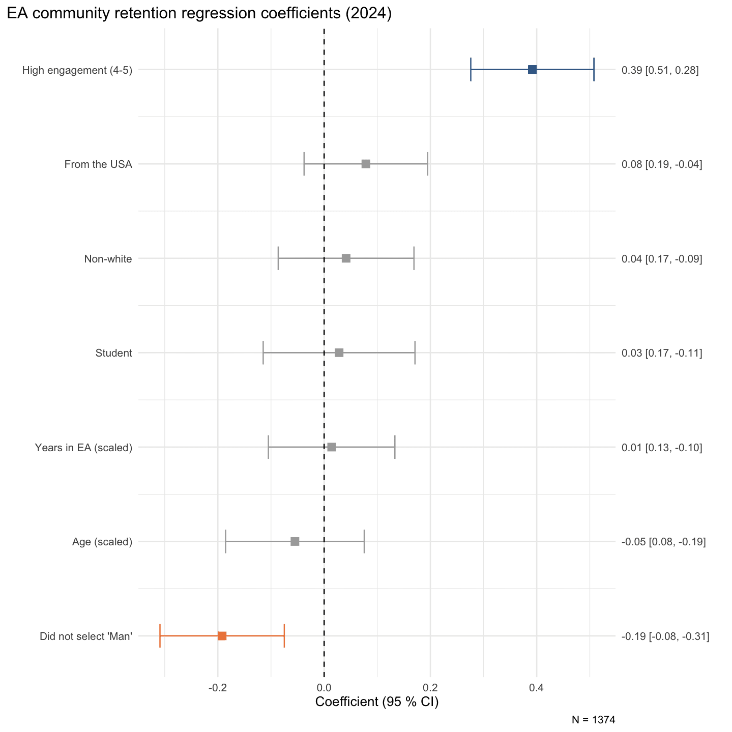 Dot‑plot of retention regression coefficients: High engagement +0.39, From the USA –0.08, Non‑white +0.04, Student +0.03, Years in EA +0.01, Age –0.05, Did not select “Man” –0.19