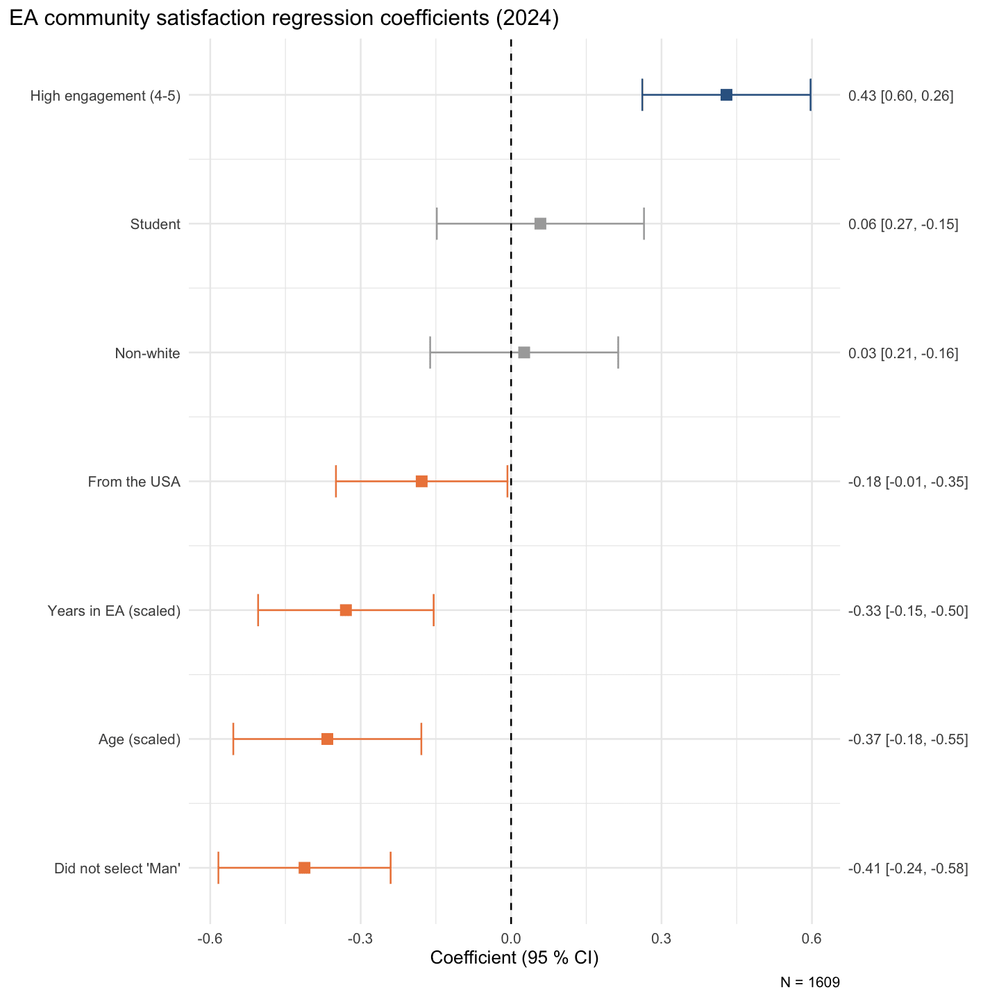 Dot‑plot of regression coefficients: High engagement +0.43, Student +0.06, Non‑white +0.03, From USA –0.18, Years in EA (scaled) –0.33, Age (scaled) –0.37, Did not select “Man” –0.41