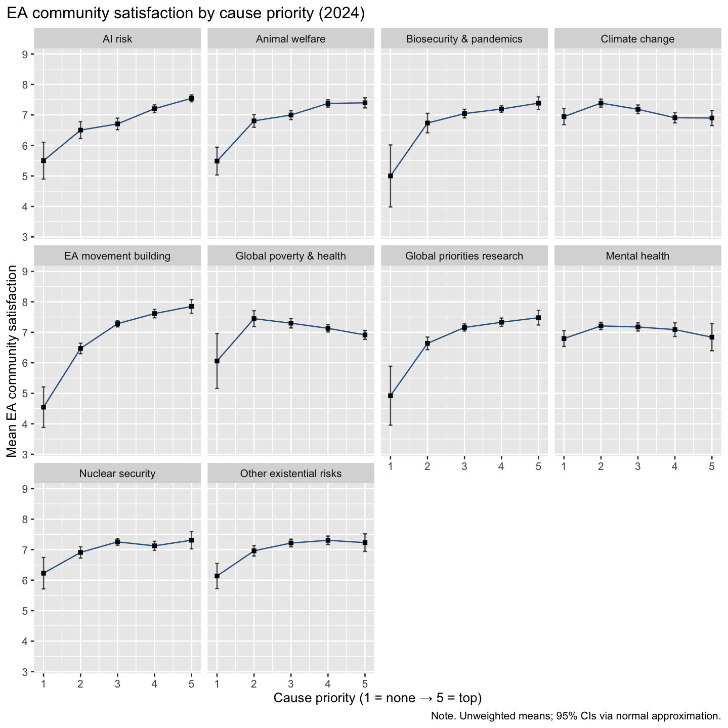 Satisfaction by cause priority: 10 panel plots showing satisfaction increasing with cause importance for AI risk, EA movement building and other causes; mild decreases for climate change and global poverty