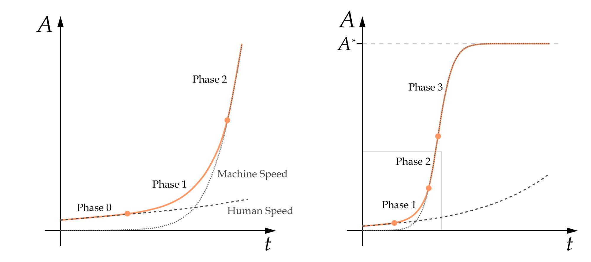 Two line graphs comparing machine and human speed growth over time.