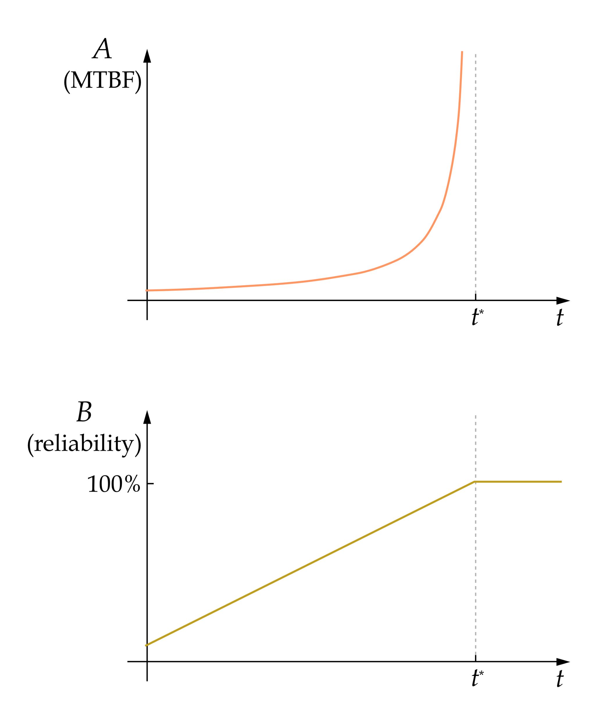 Two line graphs showing MTBF and reliability versus time t.
