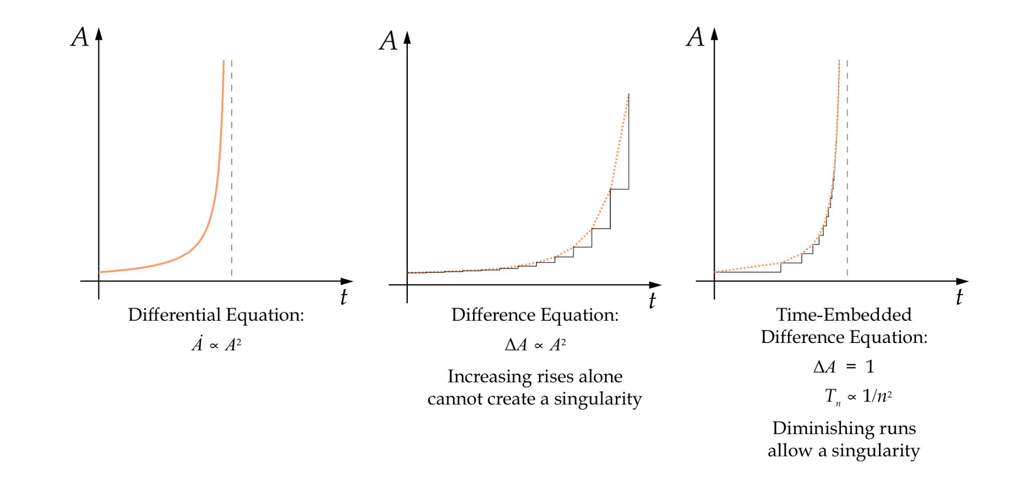 Three graphs comparing differential, difference, and time-embedded difference equations showing singularity formation.