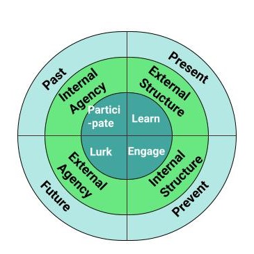 Consumption Community Model The Community Manifesto - EA Forum