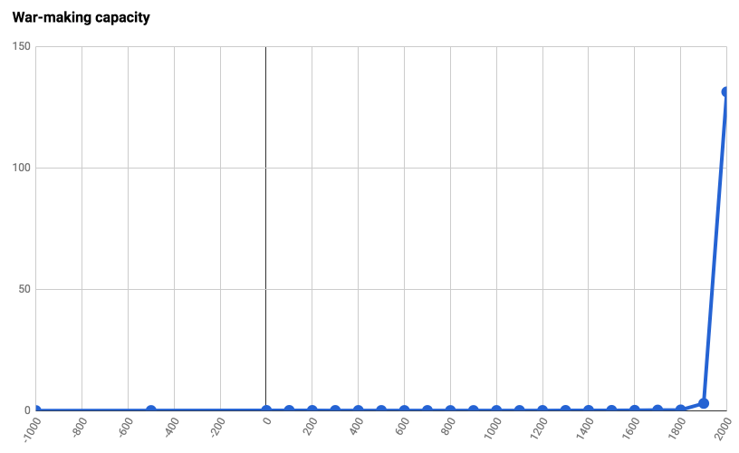 How bad could a war get? — EA Forum