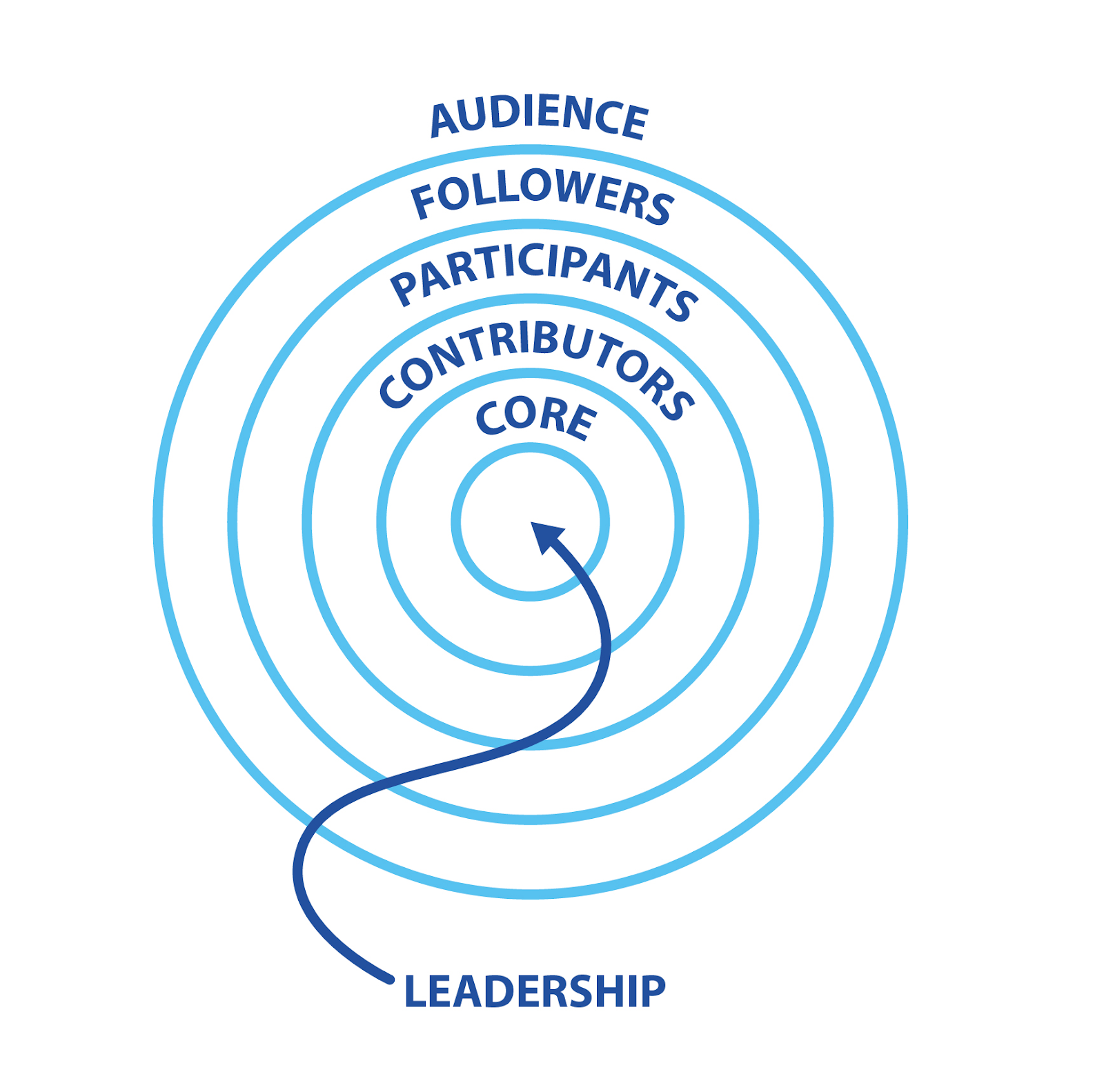 CEA's concentric circle model