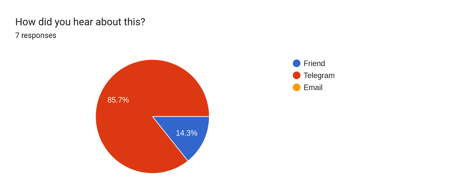 Forms response chart. Question title: How did you hear about this?. Number of responses: 7 responses.