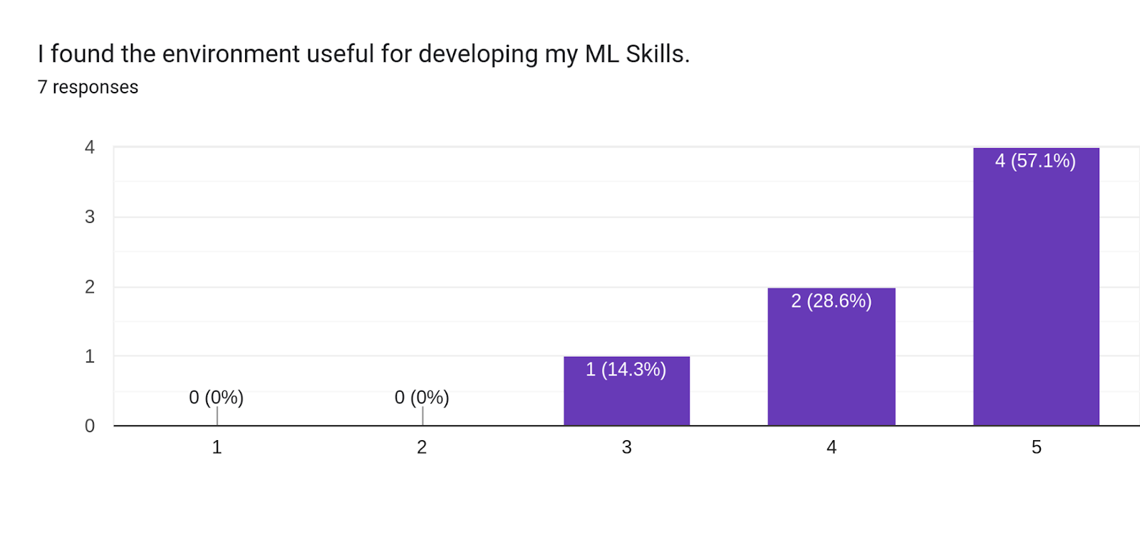 Forms response chart. Question title: I found the environment useful for developing my ML Skills.. Number of responses: 7 responses.