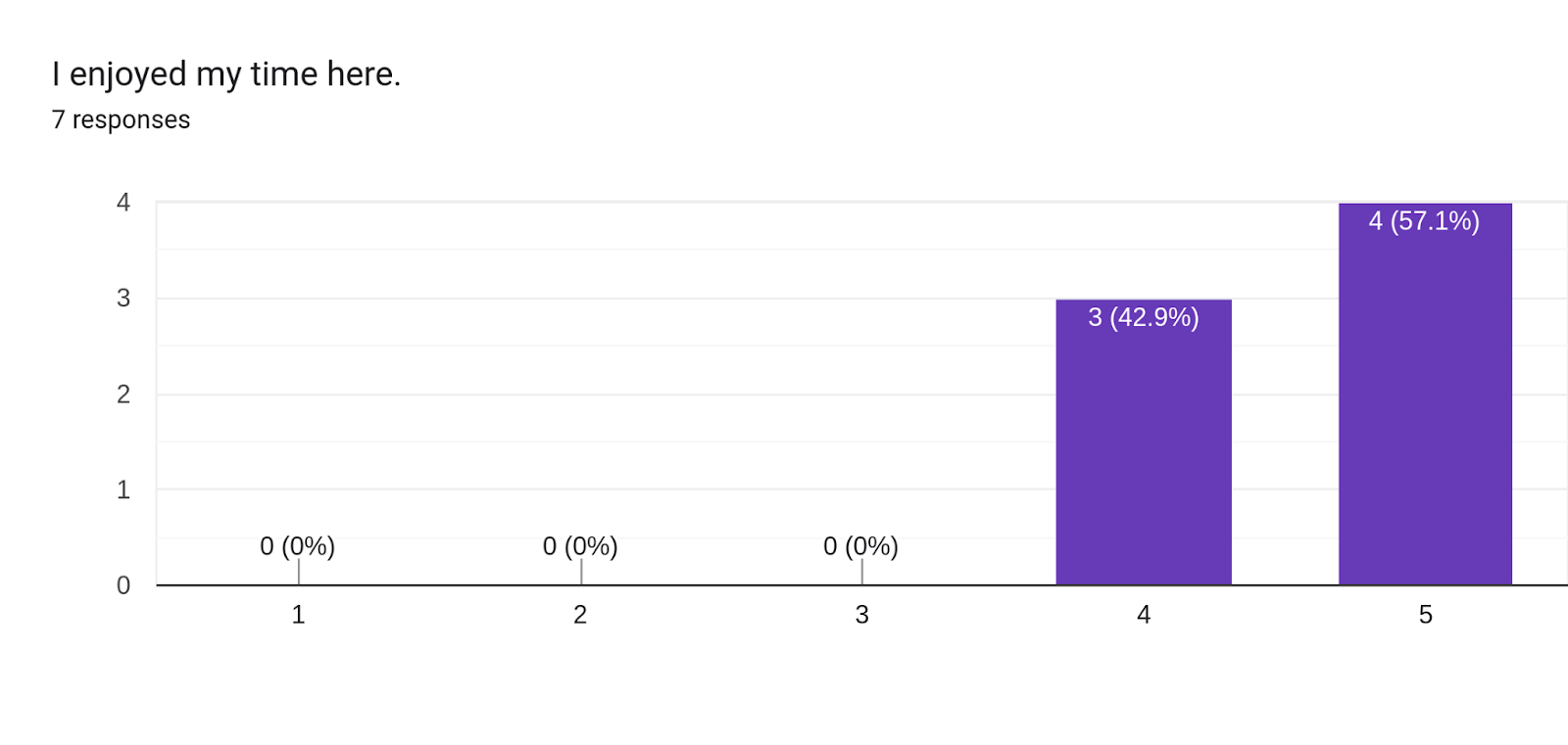 Forms response chart. Question title: I enjoyed my time here.. Number of responses: 7 responses.