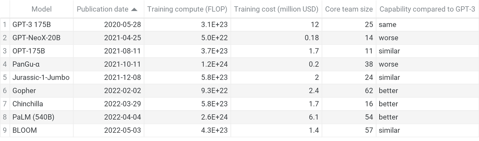 The replication and emulation of GPT-3 — EA Forum