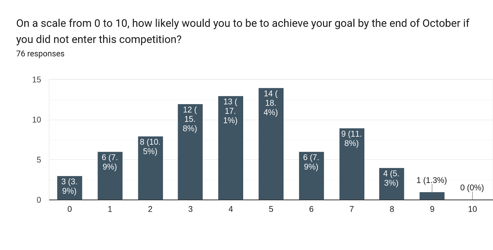 Forms response chart. Question title: On a scale from 0 to 10, how likely would you to be to achieve your goal by the end of October if you did not enter this competition?. Number of responses: 76 responses.