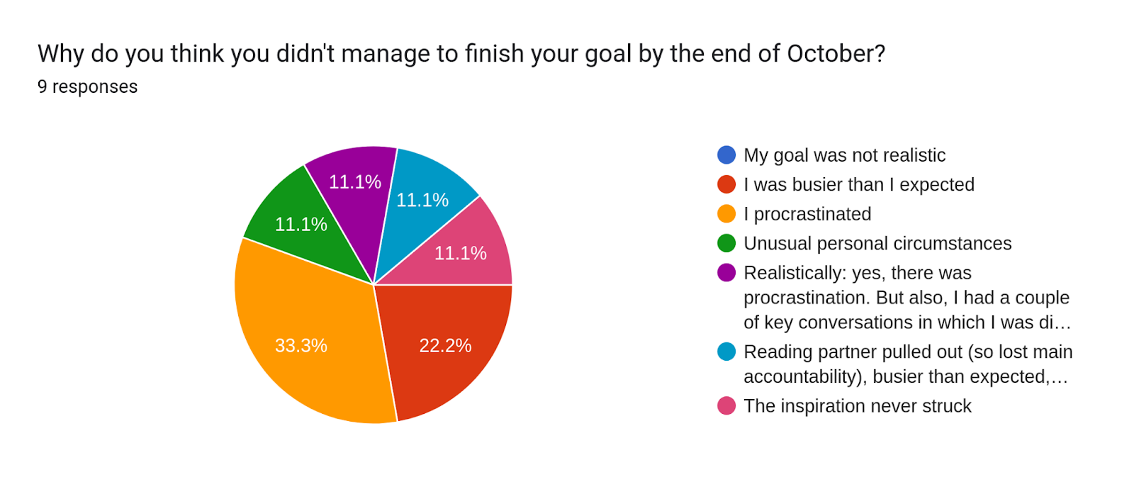 Forms response chart. Question title: Why do you think you didn't manage to finish your goal by the end of October?. Number of responses: 9 responses.