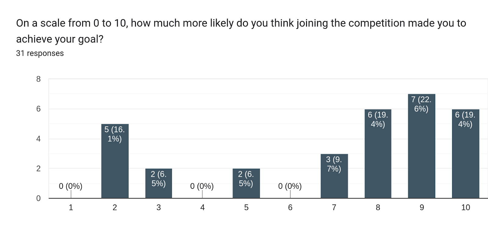 Forms response chart. Question title: On a scale from 0 to 10, how much more likely do you think joining the competition made you to achieve your goal?. Number of responses: 31 responses.