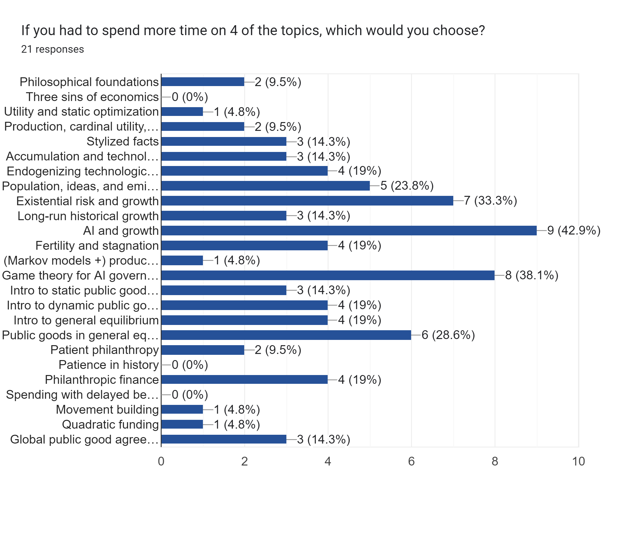 Forms response chart. Question title: If you had to spend more time on 4 of the topics, which would you choose?. Number of responses: 21 responses.