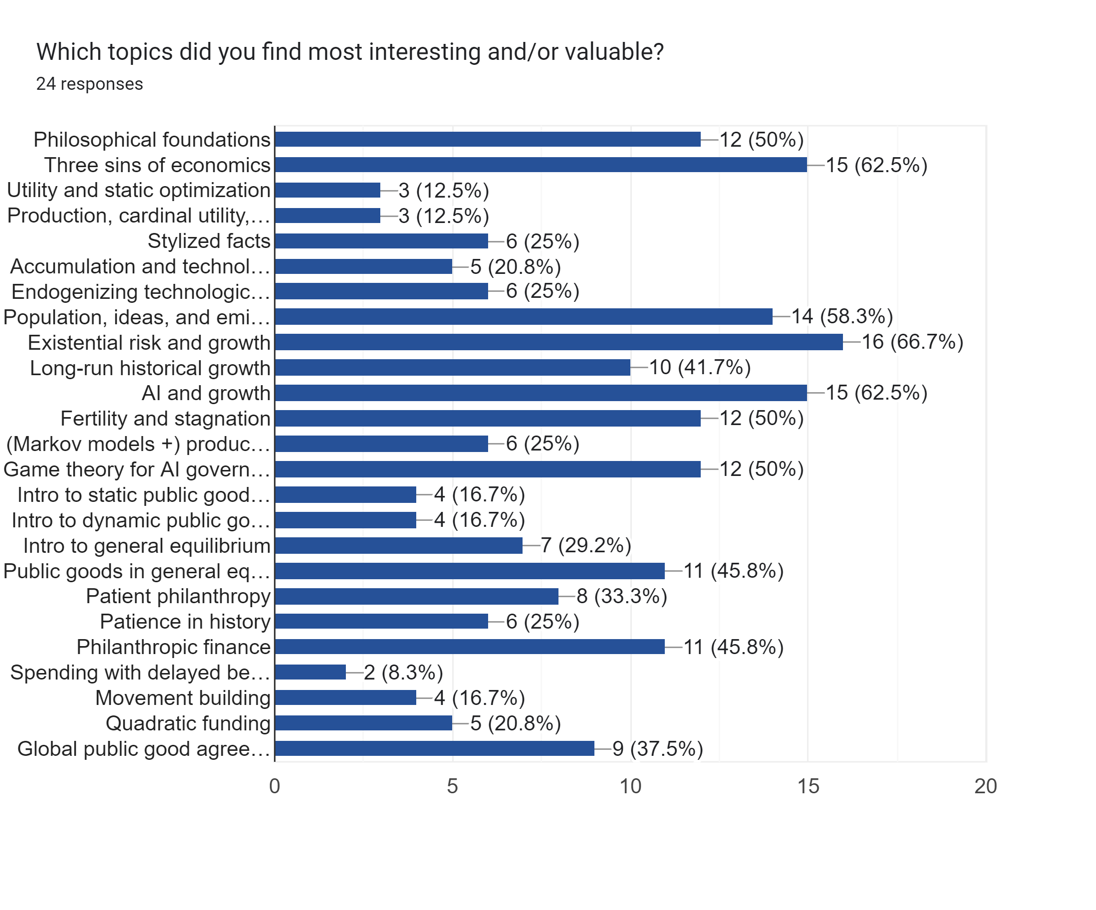 Forms response chart. Question title: Which topics did you find most interesting and/or valuable?. Number of responses: 24 responses.