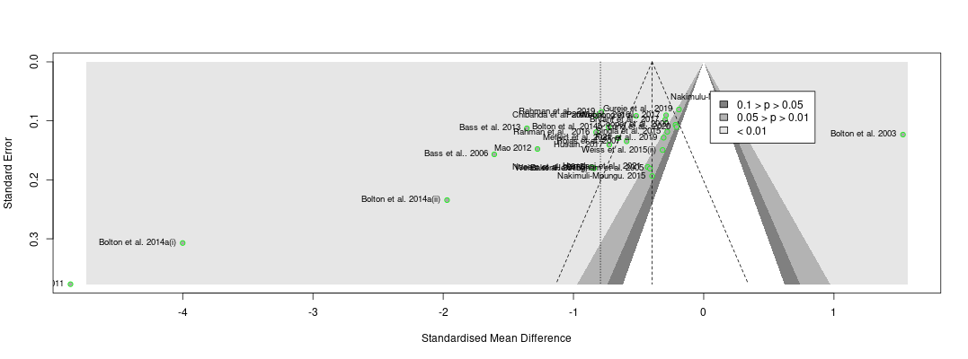 funnel plot