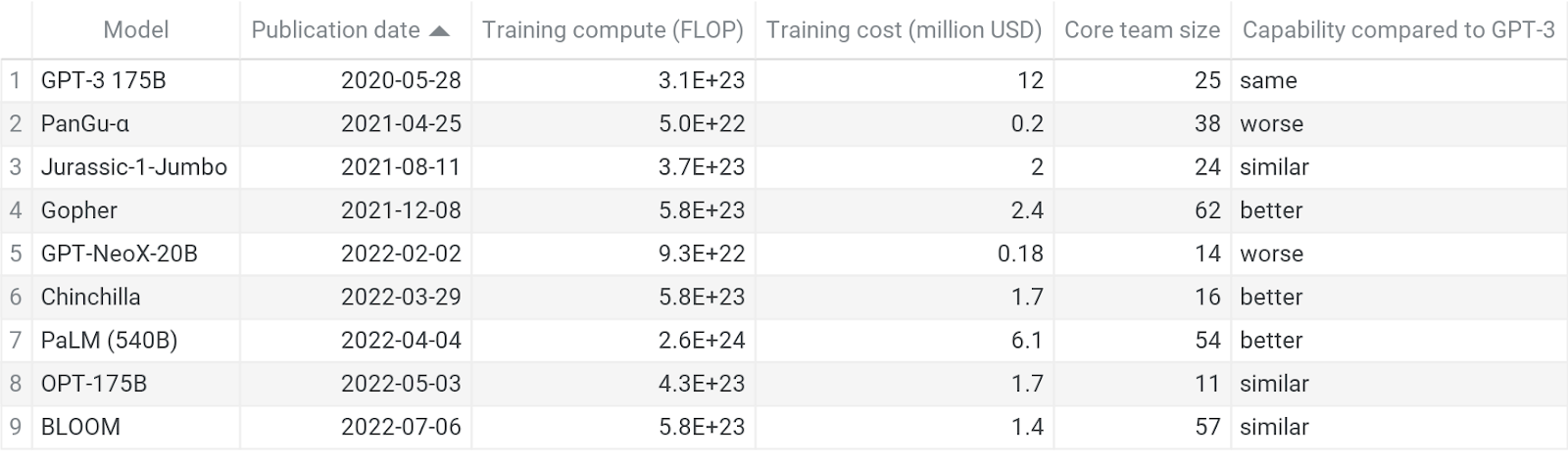 The replication and emulation of GPT-3 — EA Forum