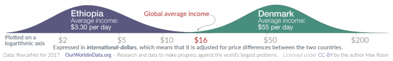 Simple incomes poor and rich country ethiopia vs denmark 2018