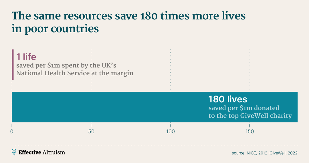 Cost to save a life