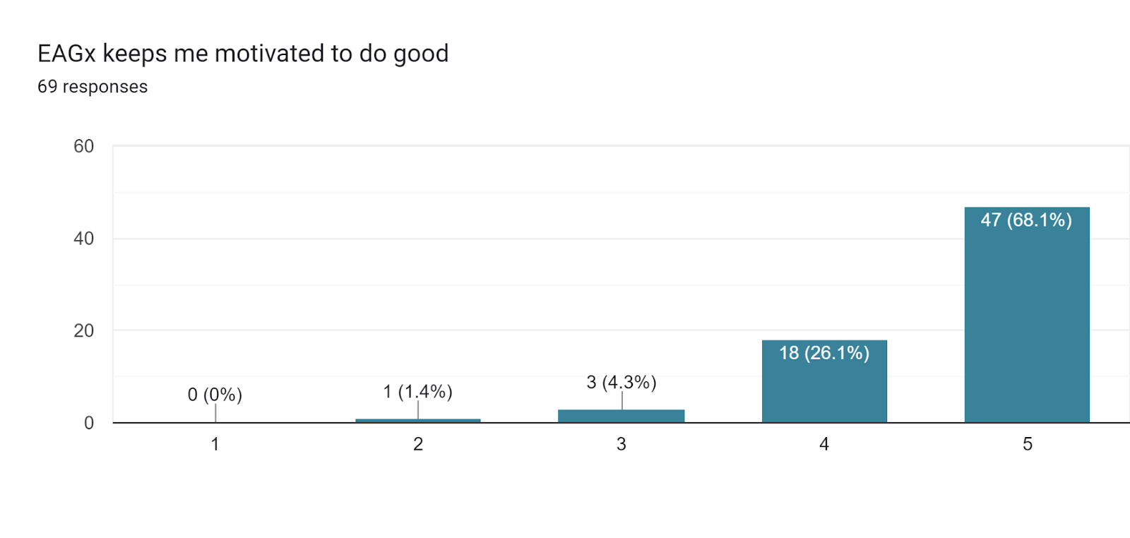 Forms response chart. Question title: EAGx keeps me motivated to do good. Number of responses: 69 responses.