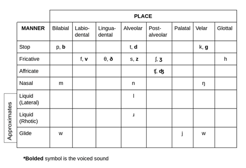 More IPA For American Consonants: Place, Manner, & Voicing