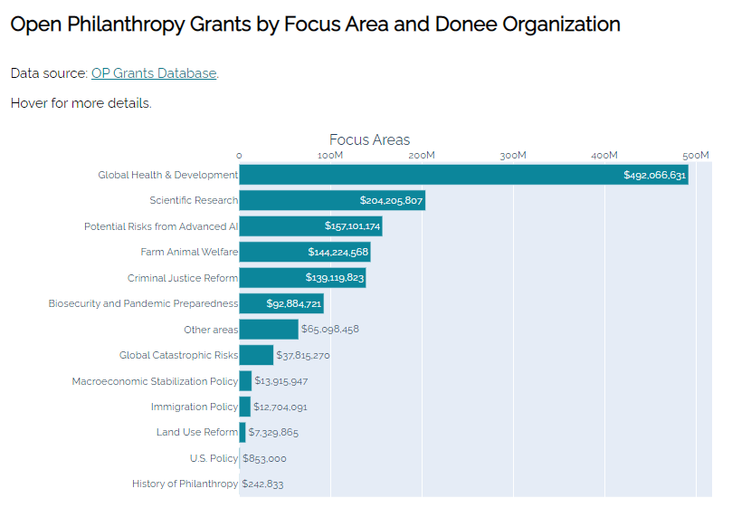 Effective altruism went from underfunded idea to philanthropic