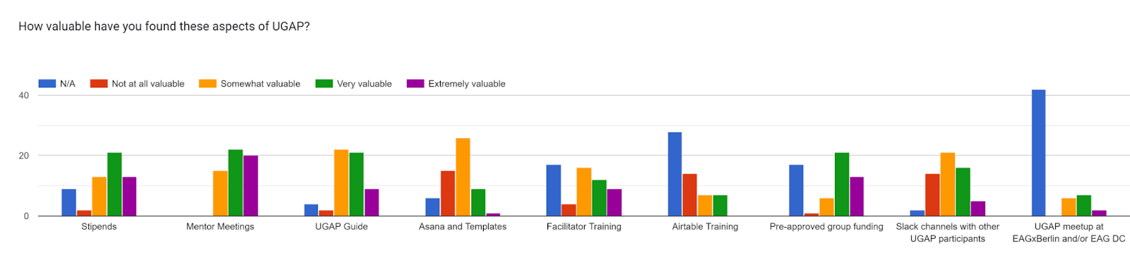 Forms response chart. Question title: How valuable have you found these aspects of UGAP?. Number of responses: .