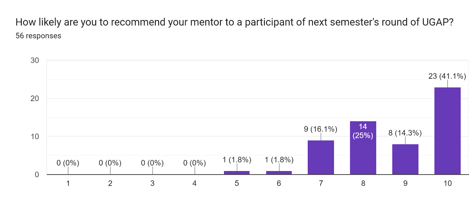 Forms response chart. Question title: How likely are you to recommend your mentor to a participant of next semester's round of UGAP?. Number of responses: 56 responses.