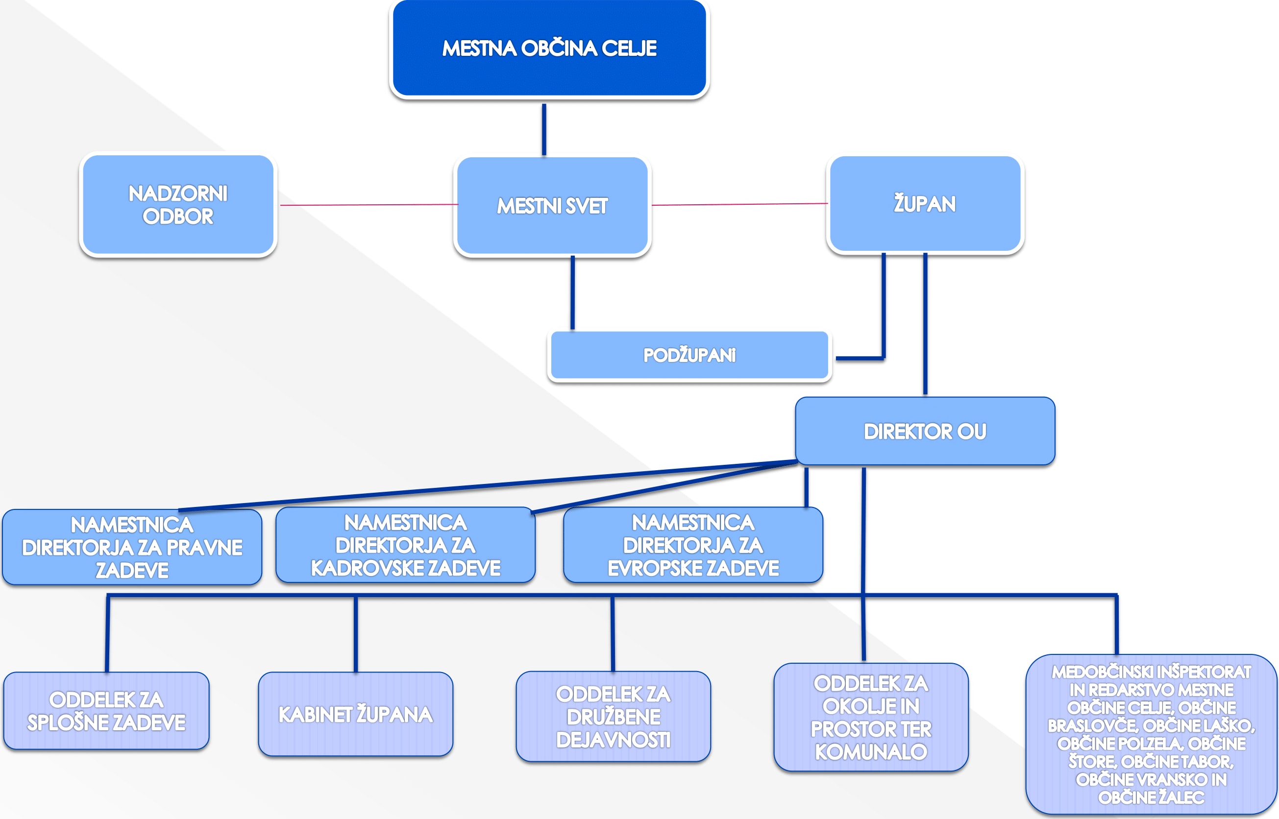 Organigram občinske uprave Mestne občine Celje