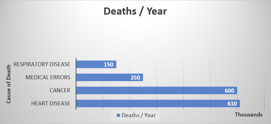 Medical Errors are the third leading cause of death in the United States, after Heart Disease and Cancer