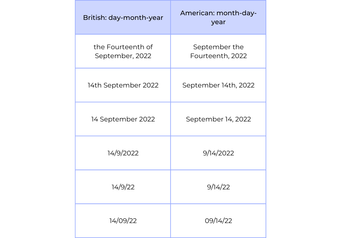 A table with American vs. British dates formats. A table with American vs. British dates formats.