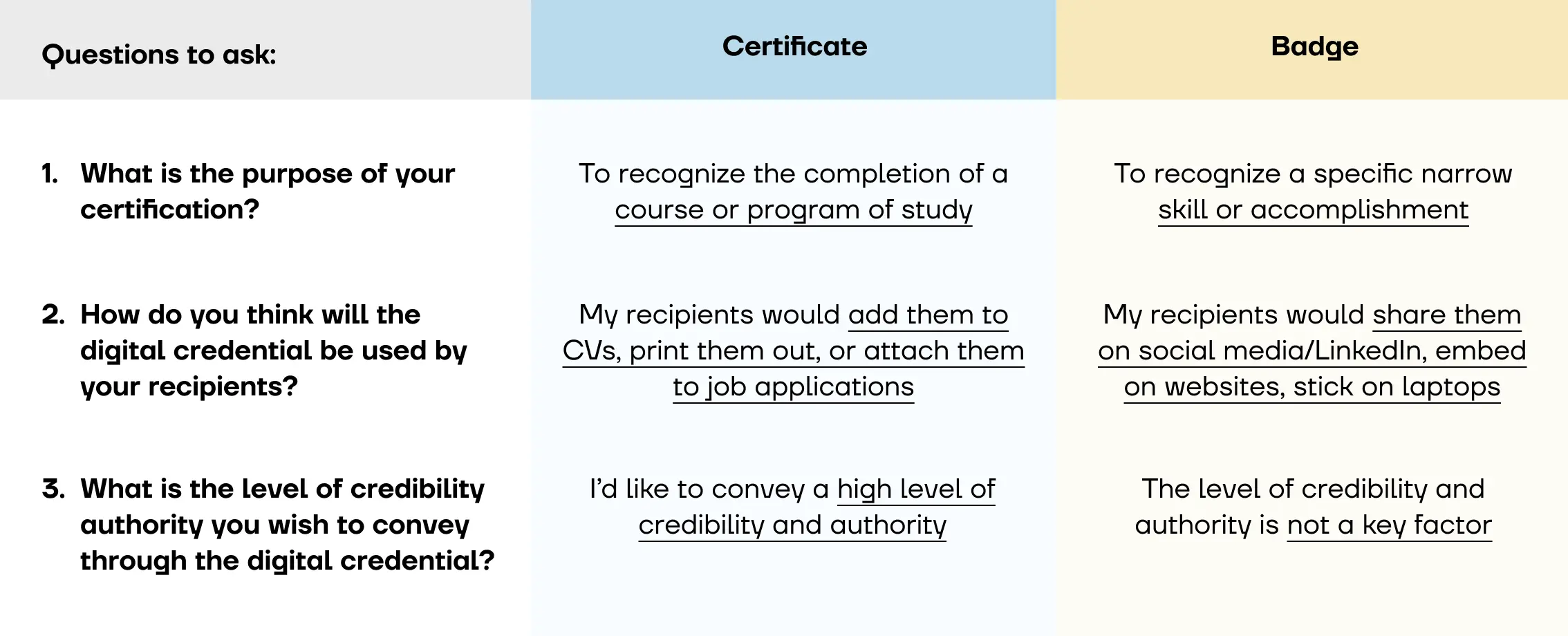 What to choose: certificate or badge What to choose: certificate or badge