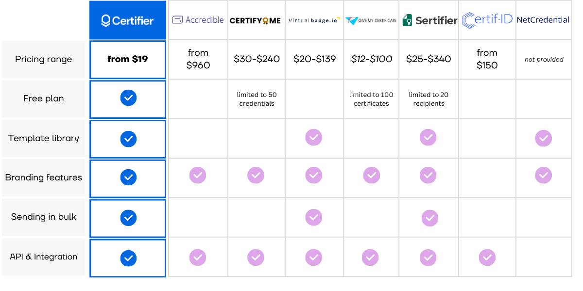 Comparison table of all epic digital certificate makers to reward students and employees.